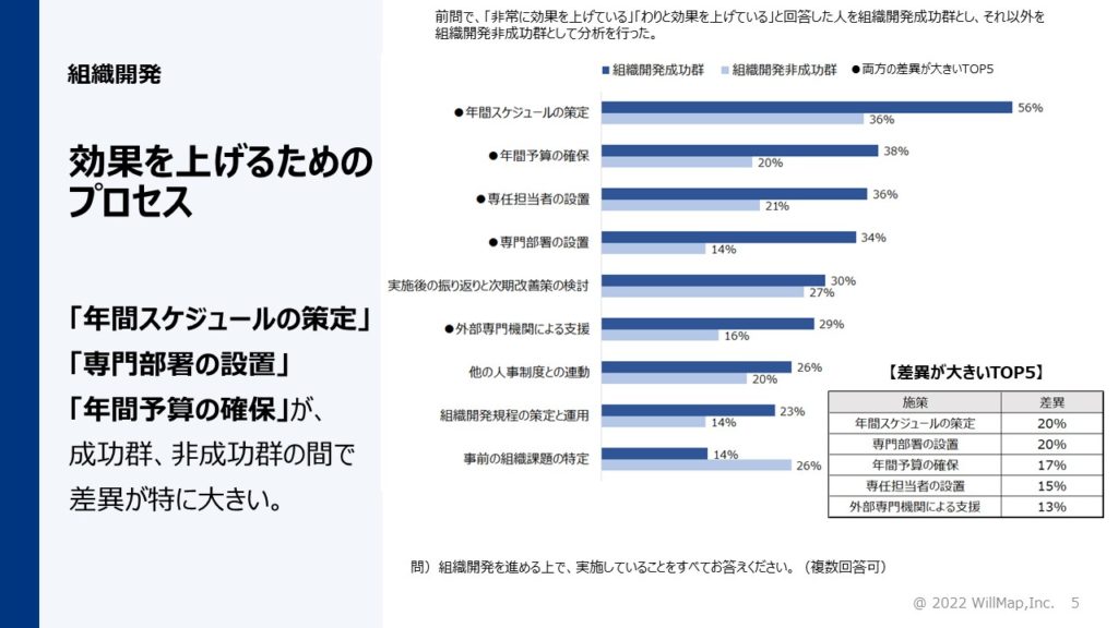 組織開発成功企業の実態調査